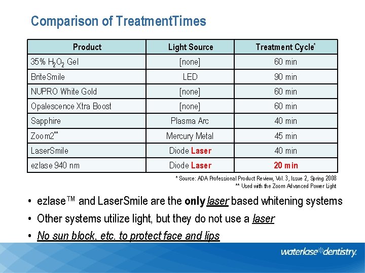 Comparison of Treatment. Times Product Light Source Treatment Cycle* [none] 60 min LED 90