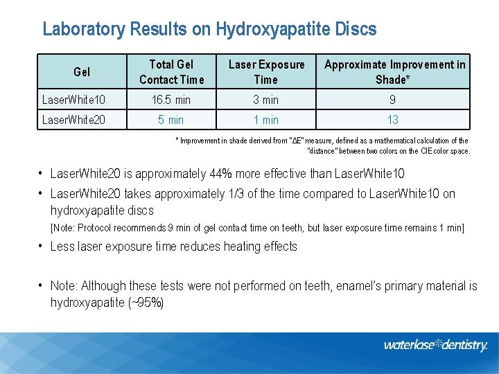 Laboratory Results on Hydroxyapatite Discs Total Gel Contact Time Laser Exposure Time Approximate Improvement