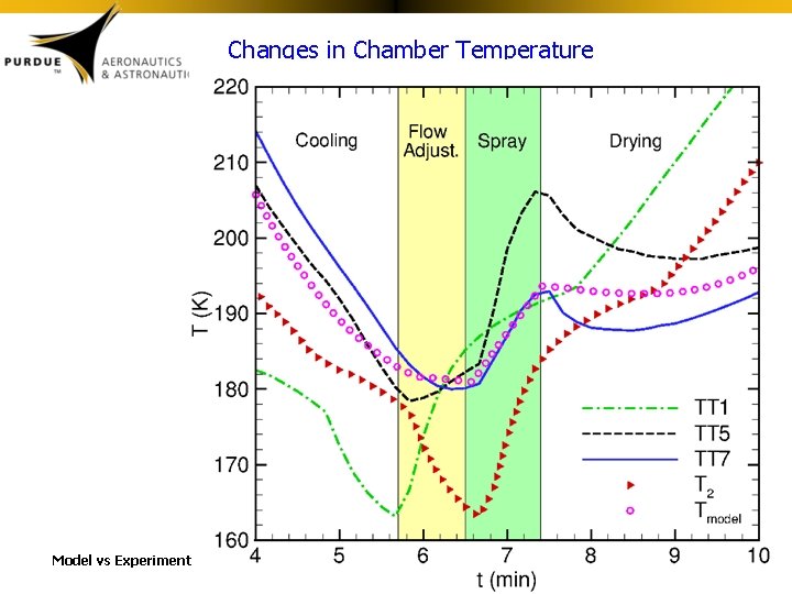 Changes in Chamber Temperature Model vs Experiment 