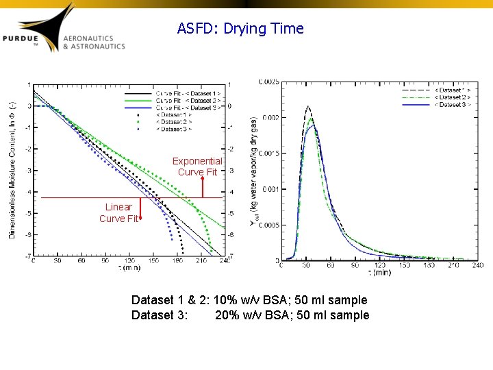 ASFD: Drying Time Exponential Curve Fit Linear Curve Fit Dataset 1 & 2: 10%
