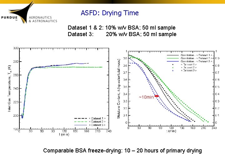 ASFD: Drying Time Dataset 1 & 2: 10% w/v BSA; 50 ml sample Dataset