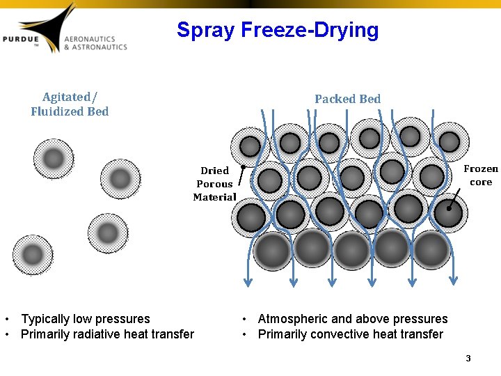 Spray Freeze-Drying Bed Packed Agitated/ Fluidized Bed Frozen core Dried Porous Material • Typically