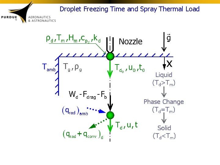 Droplet Freezing Time and Spray Thermal Load 