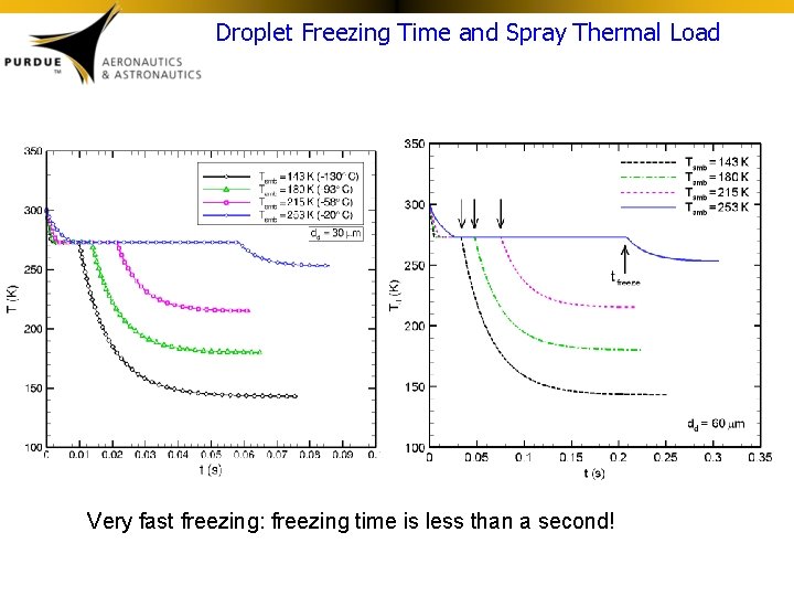 Droplet Freezing Time and Spray Thermal Load Very fast freezing: freezing time is less
