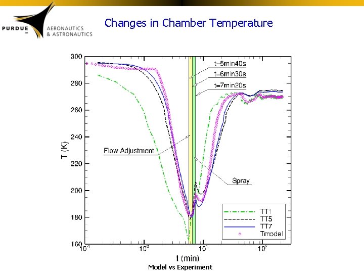 Changes in Chamber Temperature Model vs Experiment 