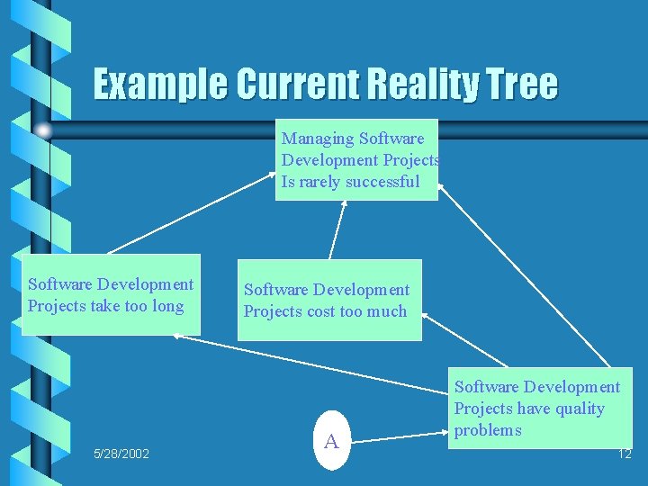 Example Current Reality Tree Managing Software Development Projects Is rarely successful Software Development Projects