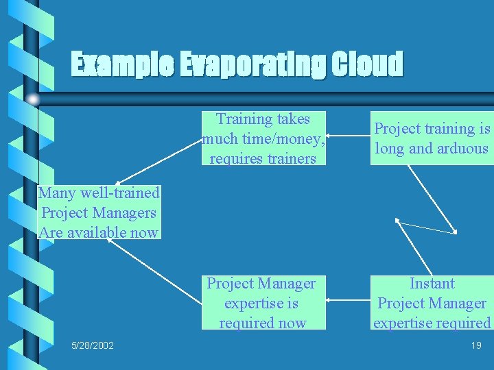 Example Evaporating Cloud Training takes much time/money, requires trainers Project training is long and