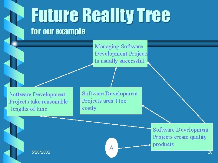 Future Reality Tree for our example Managing Software Development Projects Is usually successful Software