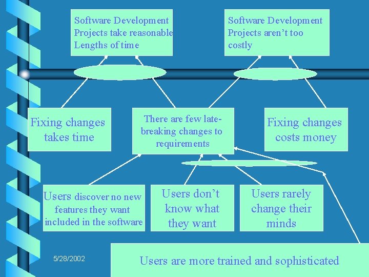 Software Development Projects take reasonable Projects take too long Lengths of time Fixing changes