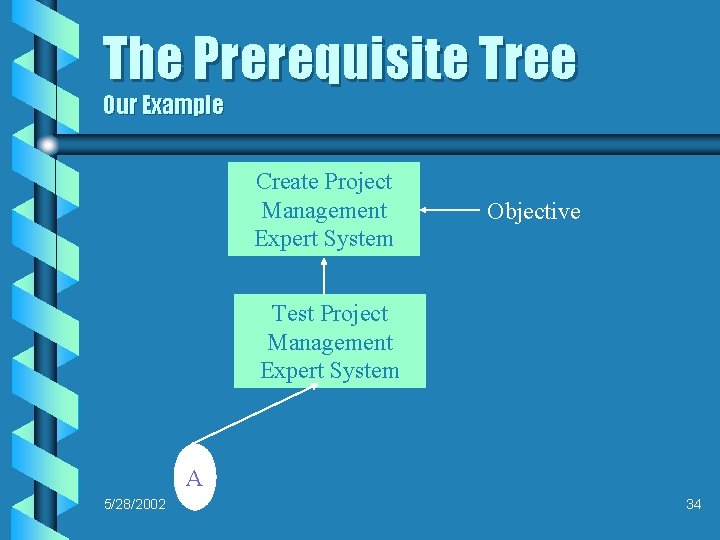 The Prerequisite Tree Our Example Create Project Management Expert System Objective Test Project Management