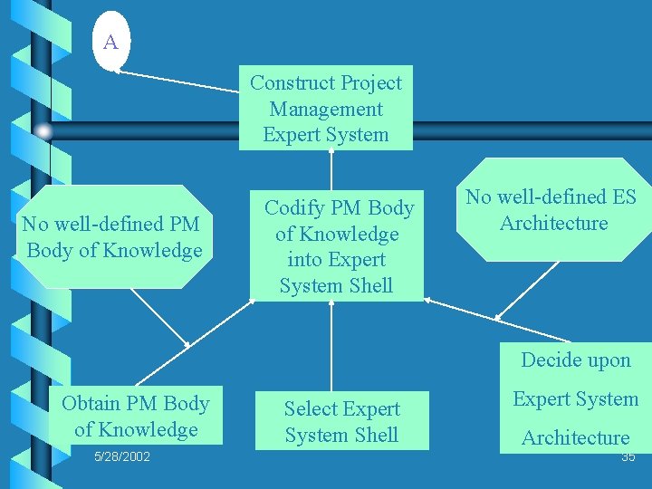 A Construct Project Management Expert System No well-defined PM Body of Knowledge Codify PM