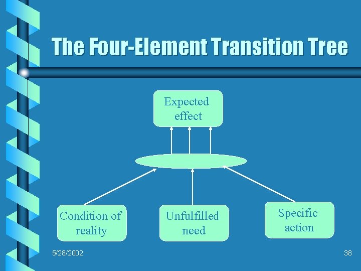 The Four-Element Transition Tree Expected effect Condition of reality 5/28/2002 Unfulfilled need Specific action