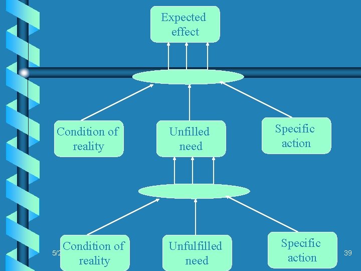 Expected effect Condition of reality Condition of 5/28/2002 reality Unfulfilled Unfilled need Unfulfilled need