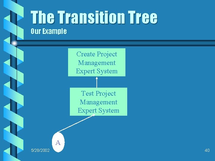 The Transition Tree Our Example Create Project Management Expert System Test Project Management Expert