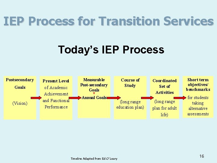 IEP Process for Transition Services Today’s IEP Process Postsecondary Goals (Vision) Present Level of