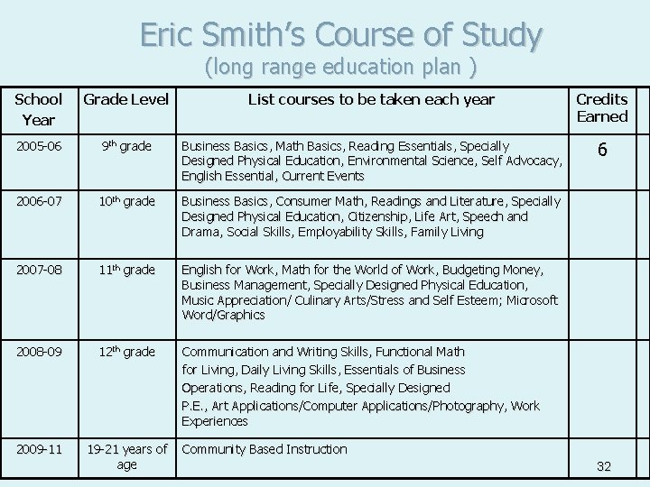 Eric Smith’s Course of Study (long range education plan ) School Year Grade Level