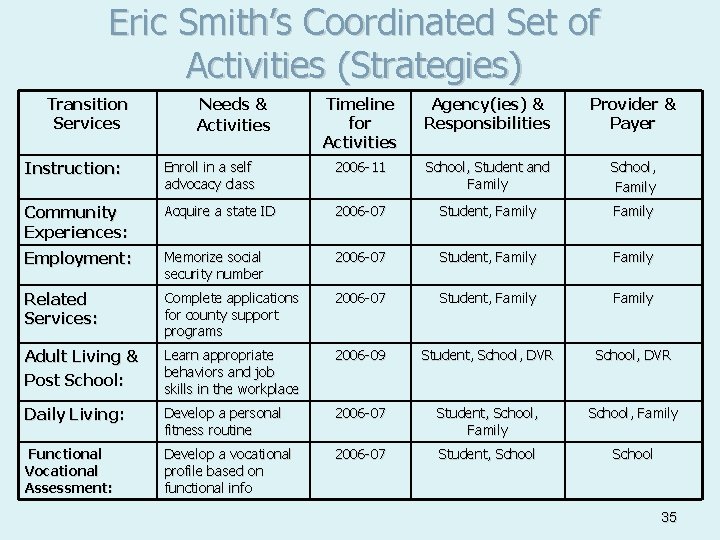 Eric Smith’s Coordinated Set of Activities (Strategies) Transition Services Needs & Activities Timeline for