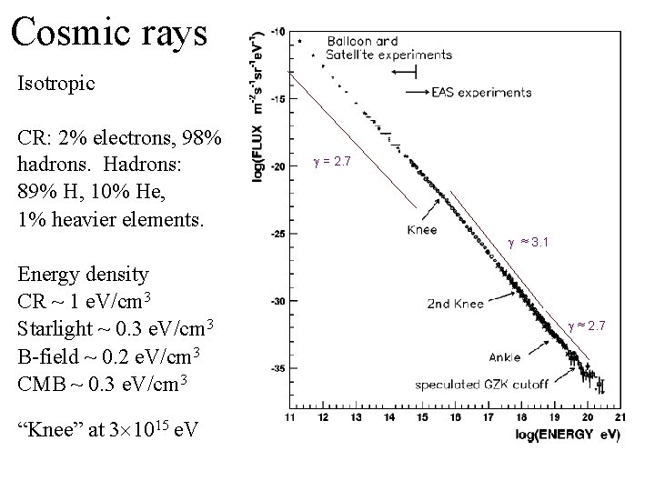 Cosmic rays Isotropic CR: 2% electrons, 98% hadrons. Hadrons: 89% H, 10% He, 1%