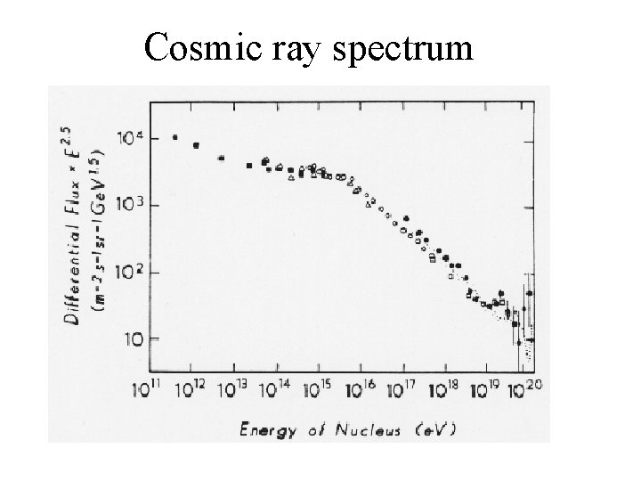 Cosmic ray spectrum 