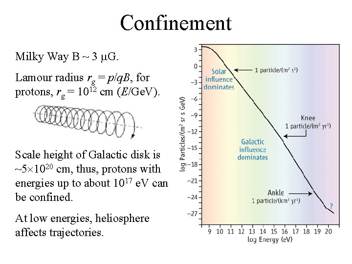 Confinement Milky Way B ~ 3 G. Lamour radius rg = p/q. B, for