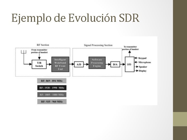 Ejemplo de Evolución SDR 