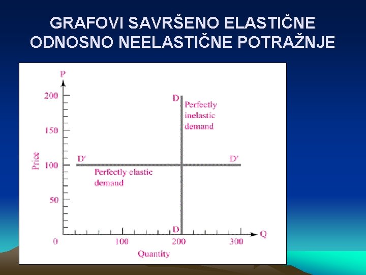 GRAFOVI SAVRŠENO ELASTIČNE ODNOSNO NEELASTIČNE POTRAŽNJE 