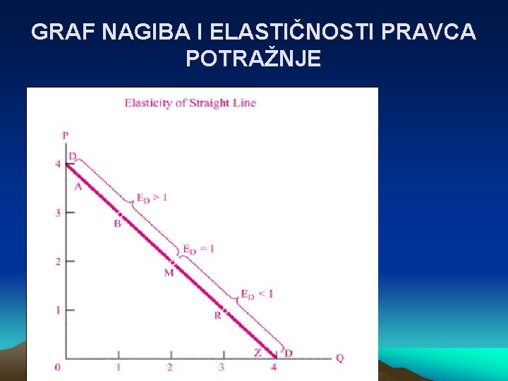 GRAF NAGIBA I ELASTIČNOSTI PRAVCA POTRAŽNJE 