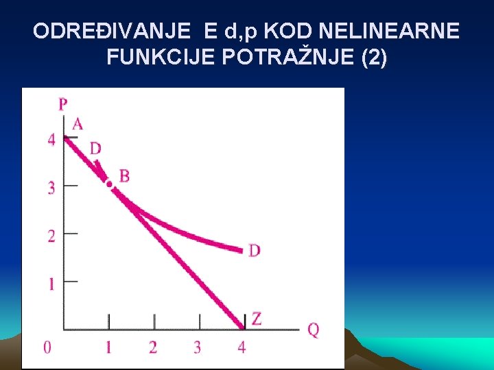 ODREĐIVANJE E d, p KOD NELINEARNE FUNKCIJE POTRAŽNJE (2) 