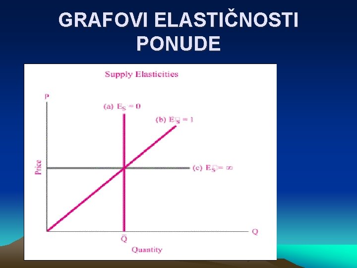 GRAFOVI ELASTIČNOSTI PONUDE 