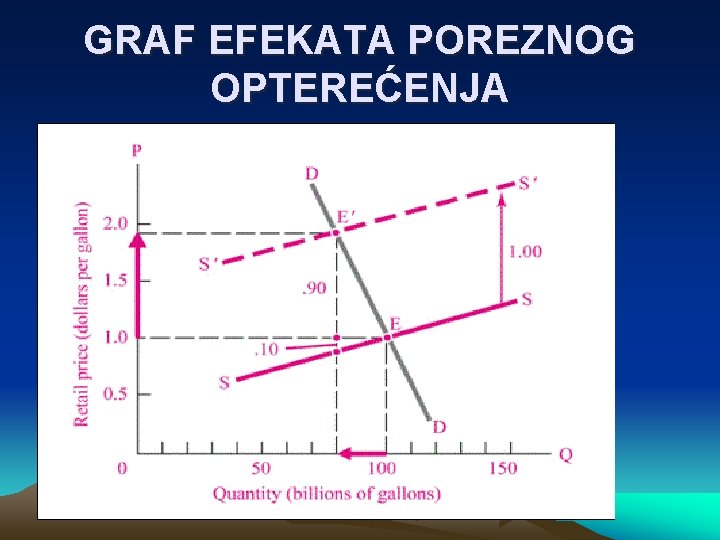 GRAF EFEKATA POREZNOG OPTEREĆENJA 