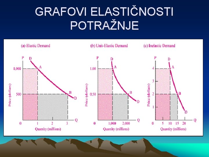 GRAFOVI ELASTIČNOSTI POTRAŽNJE 