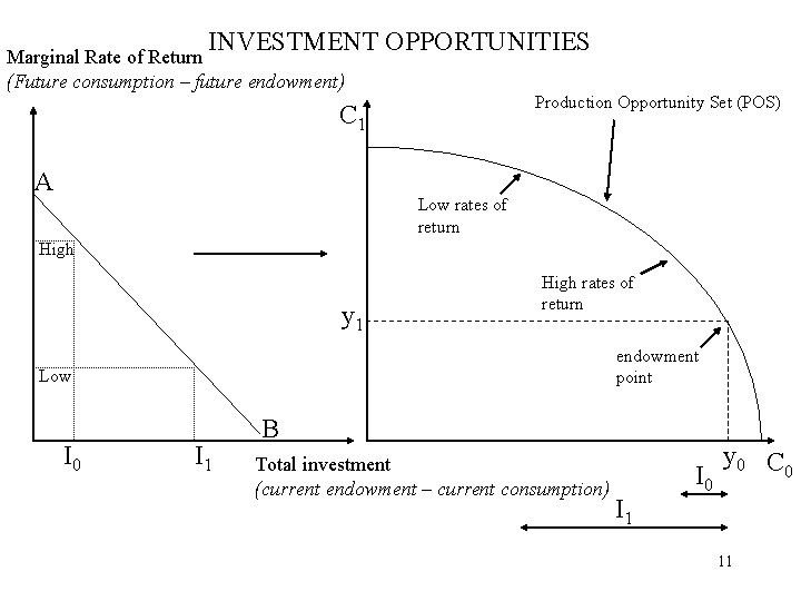 INVESTMENT OPPORTUNITIES Marginal Rate of Return (Future consumption – future endowment) Production Opportunity Set