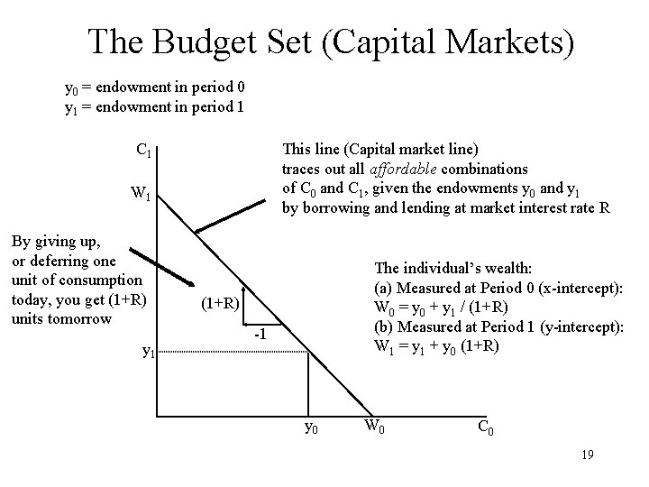 The Budget Set (Capital Markets) y 0 = endowment in period 0 y 1