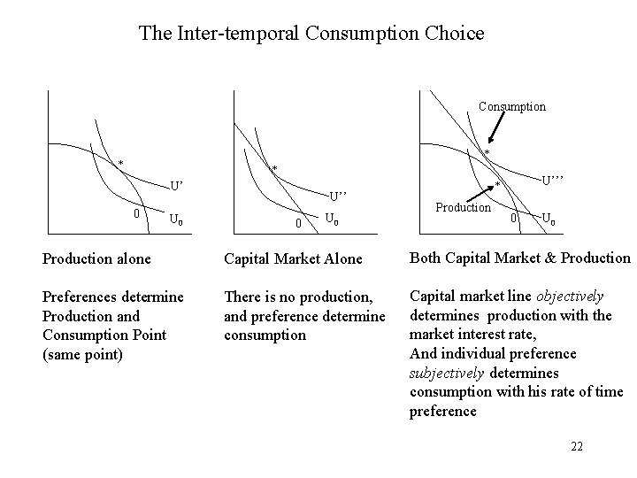 The Inter-temporal Consumption Choice Consumption * * * U’ 0 U 0 U’’’ *