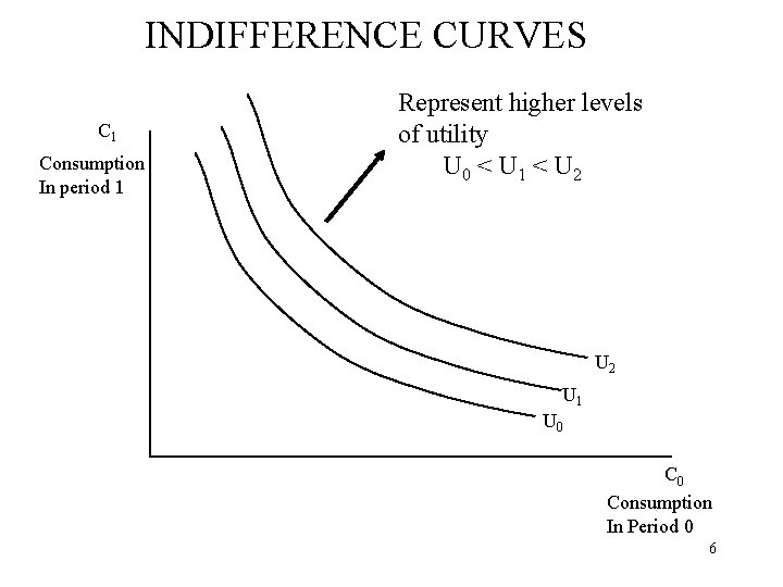 INDIFFERENCE CURVES C 1 Consumption In period 1 Represent higher levels of utility U