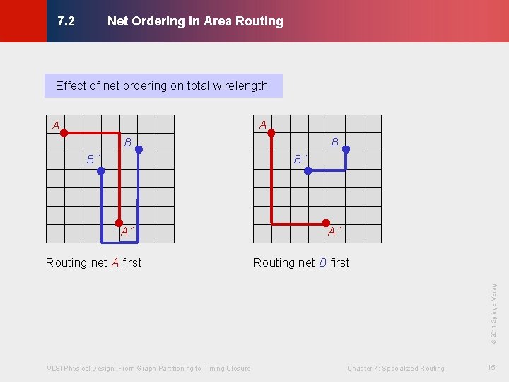 Net Ordering in Area Routing © KLMH 7. 2 Effect of net ordering on Net Ordering in Area Routing © KLMH 7. 2 Effect of net ordering on
