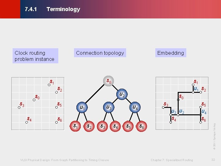 Terminology © KLMH 7. 4. 1 Connection topology s 0 s 1 s 2 Terminology © KLMH 7. 4. 1 Connection topology s 0 s 1 s 2