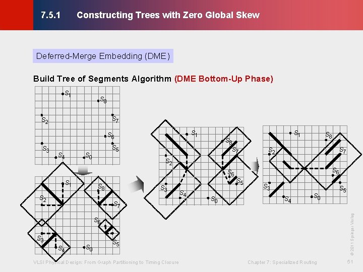 Constructing Trees with Zero Global Skew © KLMH 7. 5. 1 Deferred-Merge Embedding (DME) Constructing Trees with Zero Global Skew © KLMH 7. 5. 1 Deferred-Merge Embedding (DME)