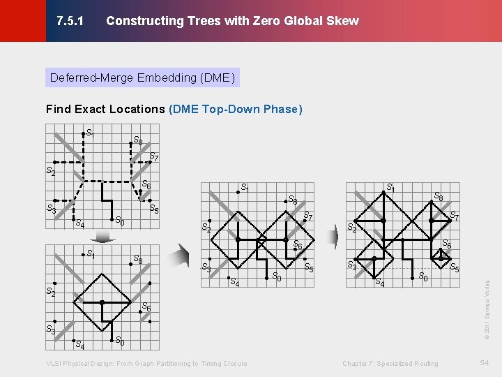 Constructing Trees with Zero Global Skew © KLMH 7. 5. 1 Deferred-Merge Embedding (DME) Constructing Trees with Zero Global Skew © KLMH 7. 5. 1 Deferred-Merge Embedding (DME)