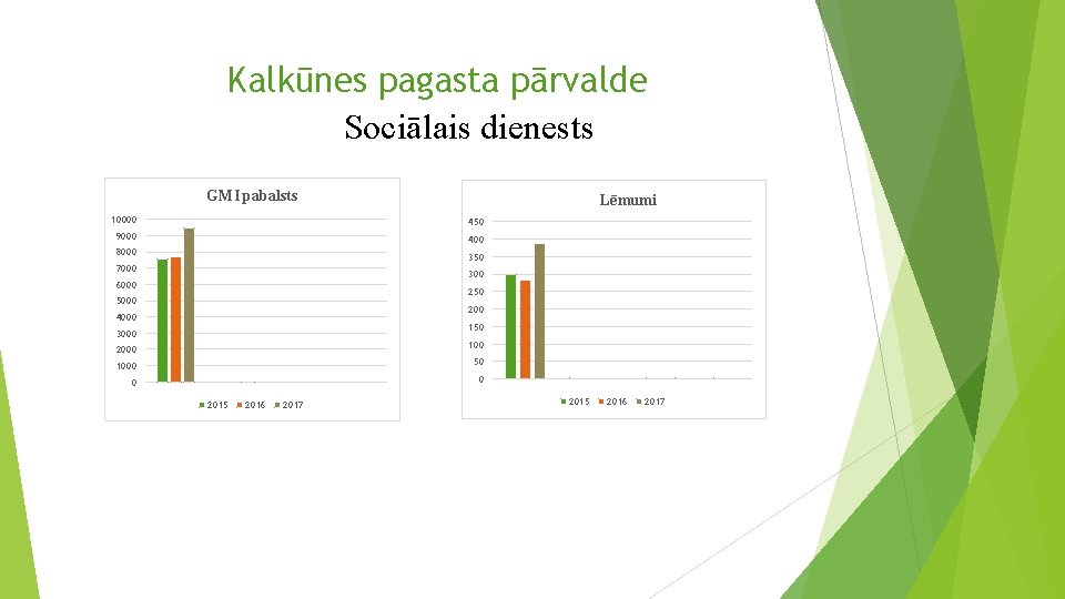 Kalkūnes pagasta pārvalde Sociālais dienests GMI pabalsts Lēmumi 10000 450 9000 400 8000 350