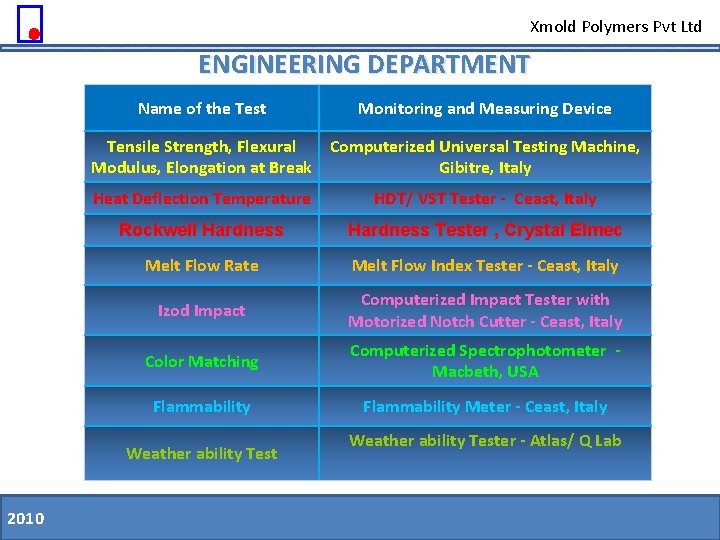 Xmold Polymers Pvt Ltd ENGINEERING DEPARTMENT Name of the Test Monitoring and Measuring Device