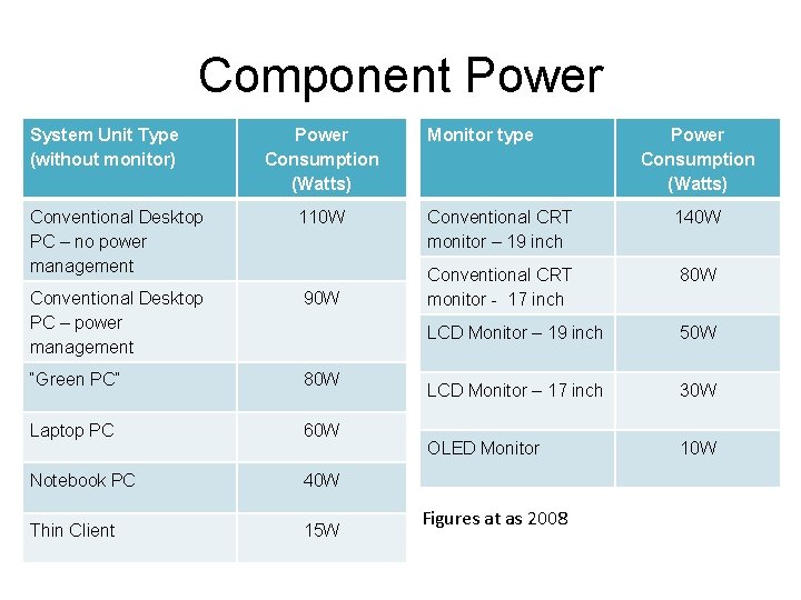 Session 10 Energy Efficiency In, Power Required For Desktop Pc