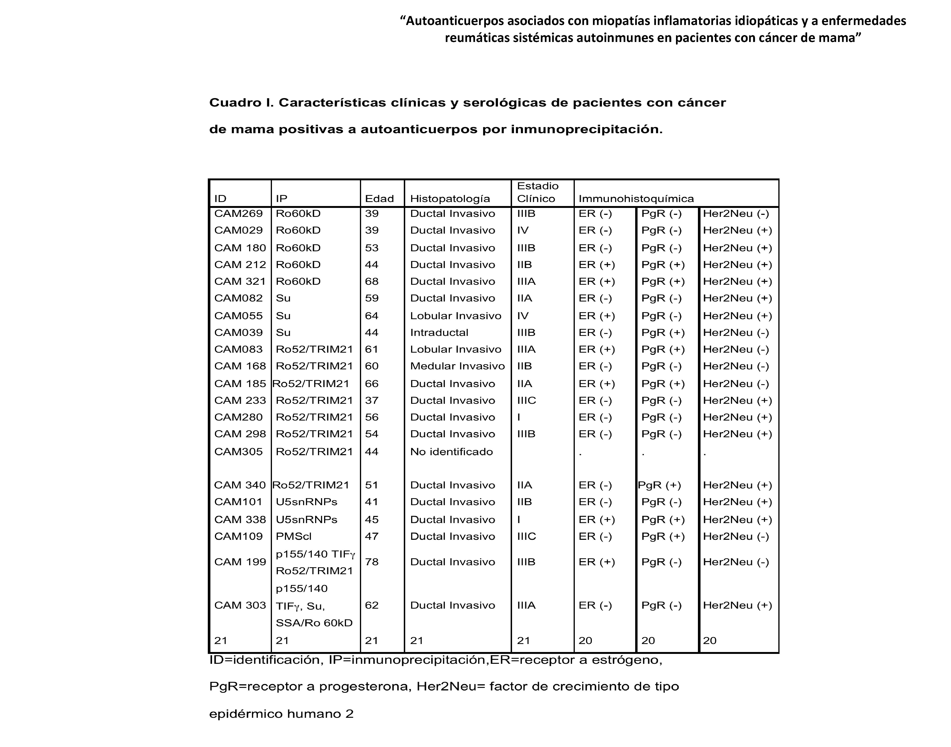 “Autoanticuerpos asociados con miopatías inflamatorias idiopáticas y a enfermedades reumáticas sistémicas autoinmunes en pacientes