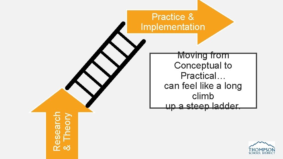 Research & Theory Practice & Implementation Moving from Conceptual to Practical… can feel like