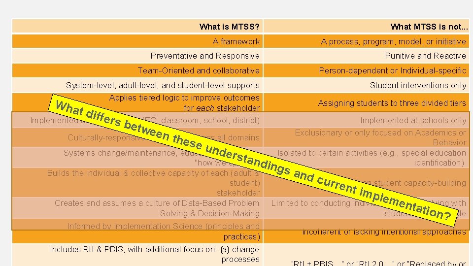 What is MTSS? What MTSS is not. . . A framework A process, program,