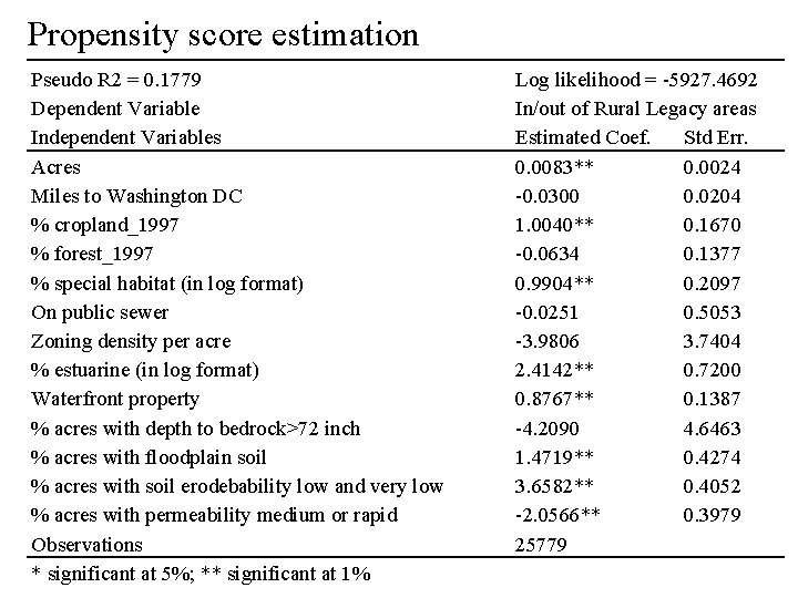 Propensity score estimation Pseudo R 2 = 0. 1779 Dependent Variable Independent Variables Acres
