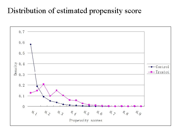 Distribution of estimated propensity score 