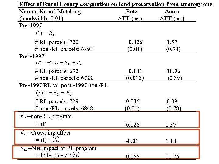 Effect of Rural Legacy designation on land preservation from strategy one Normal Kernel Matching