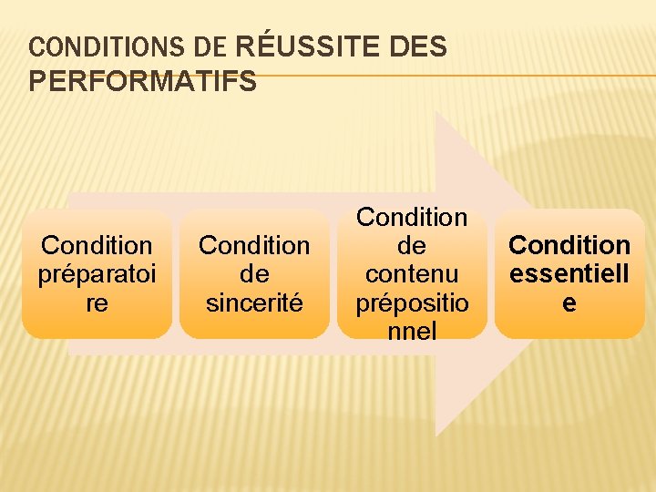 CONDITIONS DE RÉUSSITE DES PERFORMATIFS Condition préparatoi re Condition de sincerité Condition de contenu CONDITIONS DE RÉUSSITE DES PERFORMATIFS Condition préparatoi re Condition de sincerité Condition de contenu