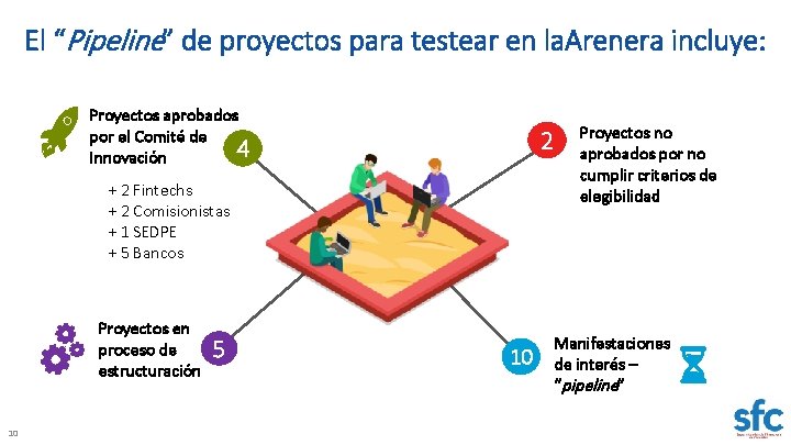 El “Pipeline” de proyectos para testear en la. Arenera incluye: Proyectos aprobados por el El “Pipeline” de proyectos para testear en la. Arenera incluye: Proyectos aprobados por el